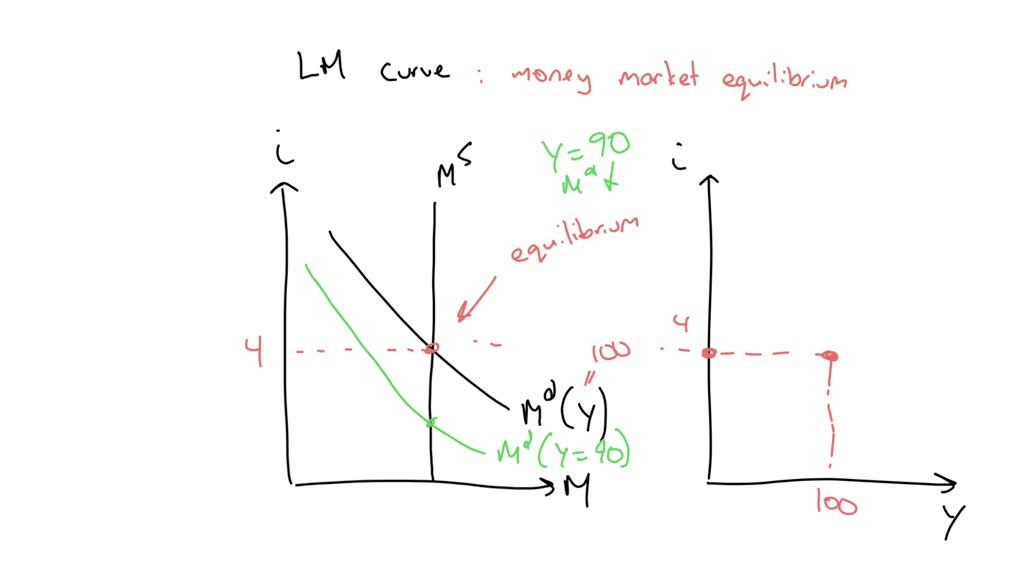 Solved Graphically Derive The Lm Curve