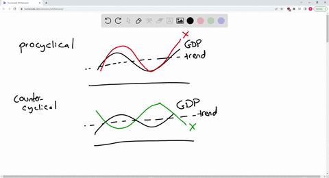 when-a-macroeconomic-aggregate-is-countercyclical-it-grows-faster-than-gdp-it-grows-slower-than-gdp-its-deviations-from-trend-are-more-often-of-the-opposite-sign-as-the-deviations-from-trend-94975