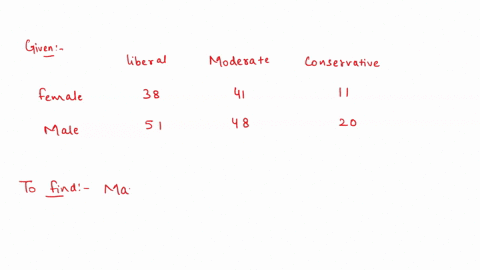 question-7-1-point-students-in-a-political-science-course-were-asked-to-describe-their-politics-liberal-moderate-or-conservative-here-are-the-results-liberal-moderate-conservative-female-38-87977