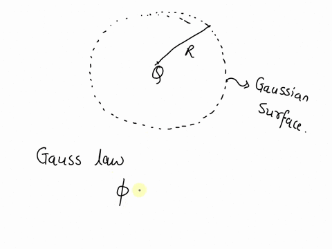 gausss-law-consider-a-spherical-gaussian-surface-of-radius-r-centered-at-the-origin-a-charge-q-is-placed-inside-the-sphere-to-maximize-thc-magnitude-of-thc-fiux-of-the-electric-ficld-through-29019