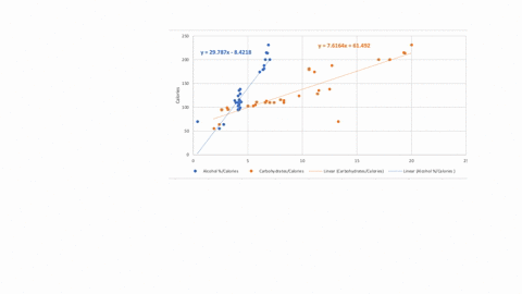 is-the-number-of-calories-in-a-beer-related-to-the-number-of-carbohydrates-andor-the-percentage-of-alcohol-in-the-beer-the-accompanying-table-has-data-for-35-beers-the-values-for-three-varia-12036