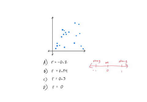 which-sample-correlation-value-most-likely-describes-the-data-plotted-in-this-scatter-plot-y-9-8-7-6-5-4-3-2-1-2-3-4-5-6-7-8-9-a-r-02-br-094-cr03-d-r0-37904