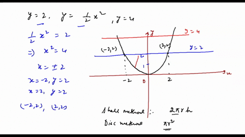 find-the-volume-of-the-solid-obtained-by-rotating-the-region-bounded-by-the-curves-y-2-and-y-x2-about-the-line-y-4-53207
