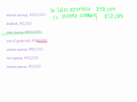 the-year-end-adjusted-trial-balance-of-the-timmons-tool-and-die-corporation-included-the-following-account-balances-retained-earnings-220000-dividends-12000-sales-revenue-850000-cost-of-good-25458