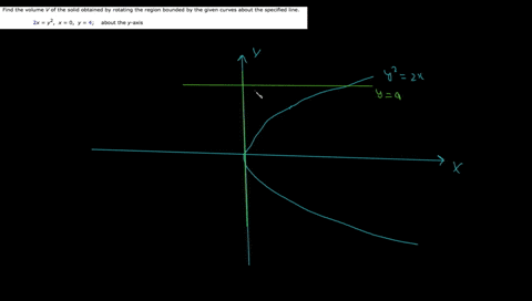 find-the-volume-v-of-the-solid-obtained-by-rotating-the-region-bounded-by-the-given-curves-about-the-specified-line_-2x-y2-x-0-y-4-about-the-y-axis-53078