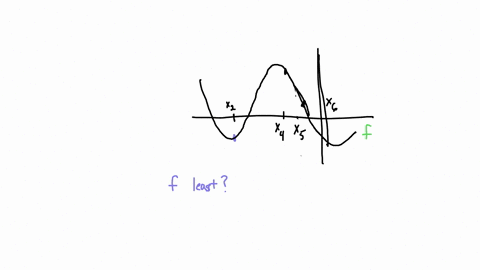 the-graph-of-a-function-f-is-shown-below-x1-x2-x3-x4-x5-at-which-of-the-labeled-c-values-is-fleast2-fgreatestx4v-fleast-x6-fgreatestxx3-81928
