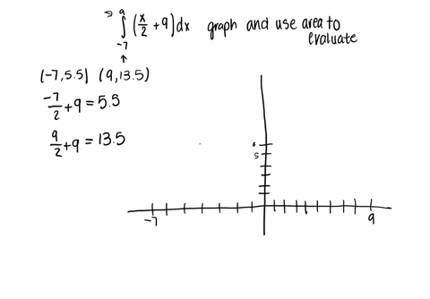 graph-the-integrand-and-use-area-t0-evaluate-the-definite-integral-2-the-value-of-the-delinite-integral-l6-9dx-as-determined-by-the-area-under-the-graph-of-the-integrand-is-simplify-your-ans-00436