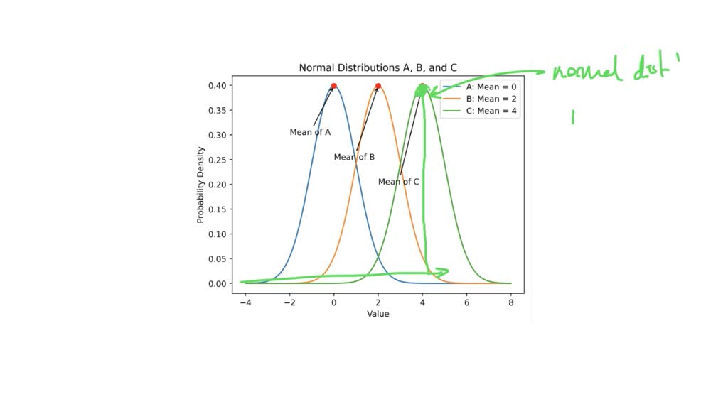SOLVED: The graph below shows the graphs of several normal ...