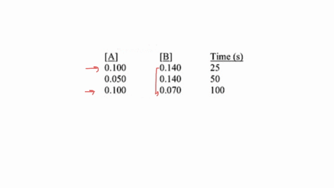 The reactants a and b are mixed and the reaction is timed...