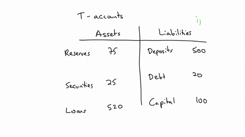 2-suppose-a-bank-has-the-following-balance-sheet-assets-liabilities-reserves-75-million-deposits-500-million-securities-25-million-borrowings-20-million-loans-520-million-bank-capital-100-mi-86739