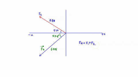 two-forces-f-1-and-f-2-act-at-a-point-f-1-has-a-magnitude-of-880-n-and-is-directed-at-an-angle-of-570-above-the-negative-x-axis-in-the-second-quadrant-f-2-has-a-magnitude-of-680-n-and-is-dir-77822