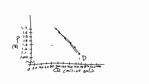 the-following-table-gives-hypothetical-data-for-the-quantity-of-gasoline-demanded-and-supplied-in-lo-60216