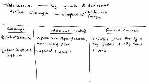 explain-the-challenges-associated-with-adolescence-and-the-possible-impact-of-teenage-behaviours-on-their-families
