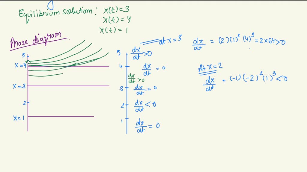 SOLVED For the differential equation Y = (y D)y + 3) determine the