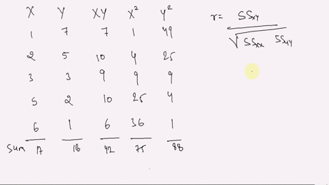 pearsons-correlation-coefficient-given-the-bivariate-data-x-1-2-3-5-6-y-7-5-3-2-1-51809