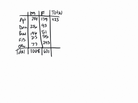 a-newspaper-company-classifies-its-customers-by-gender-and-location-of-residence-the-research-department-has-gathered-data-from-a-random-sample-of-1639-customers-the-data-is-summarized-in-th-95675