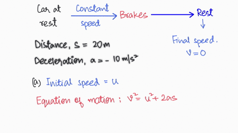 problem-1d-motion-with-constant-acceleration-acar-initially-moving-at-constant-speed-suddenly-brakes-and-comes-to-rest-while-covering-distance-of-20-m-assume-constant-deceleration-of-magnitu-43865