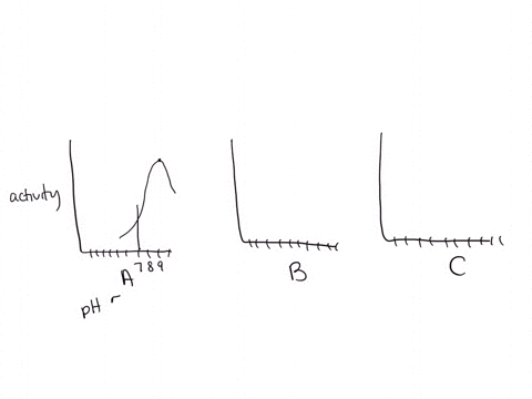 data-table-2ph-effects-on-enzyme-activitythis-table-reports-the-number-of-product-molecule-yields-per-second-enzyme-ph-0-0-1-2-0-3-0-20-100-20-0-0-0-4-0-5-0-6-7-20-8-60-9-10-100-60-0-0-0-0-a-44406