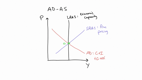 using-aggregate-demand-ad-short-run-aggregate-supply-sras-and-long-run-aggregate-supply-lras-curves-graphically-illustrate-the-effect-of-a-decrease-in-money-supply-on-output-and-prices-in-th-20145