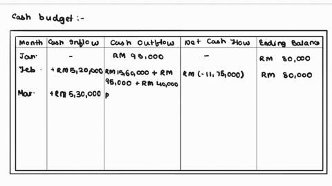 the-projected-sales-of-terus-maju-holdings-for-the-first-and-second-quarter-of-2009-are-as-follows-month-total-sales-rm-january-2-500-000-february-2-600-000-march-2-650-000-april-3-630-000-m-87248