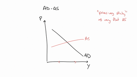 assuming-that-prices-are-sticky-for-the-economy-as-a-whole-a-negative-demand-shock-will-most-likely-a-cause-inflation-b-increase-unemployment-c-lower-prices-but-leave-output-unaffected-d-reduce-both-p