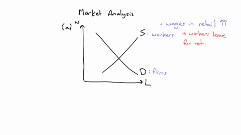 answer-each-of-the-following-questions-regarding-the-market-for-labor-in-the-fast-food-industry-a-if-wages-in-the-retail-industry-increase-assume-that-the-retail-industry-requires-similar-sk-31775