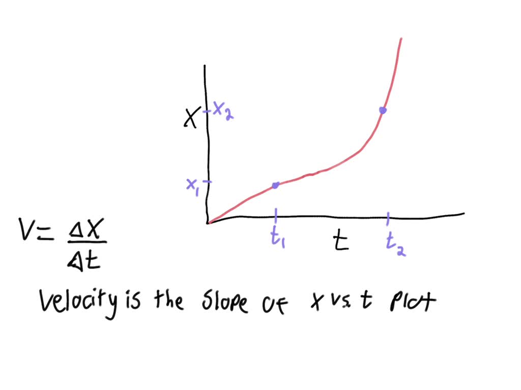 SOLVED: How would you tell from a graph of displacement vs. time, that ...