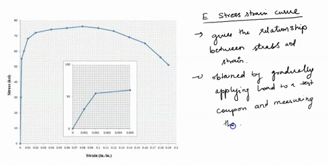 646-the-following-engineering-stress-strain-data-were-obtained-for-02-plain-carbon-steel-a-plot-the-engineering-stress-strain-curve-b-estimate-the-yield-strength-of-the-metal-c-delermine-the-86777