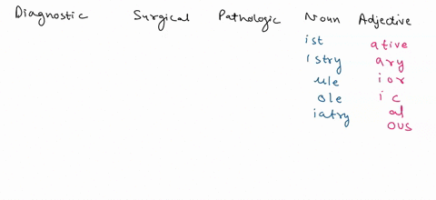 pones-ag-the-suffixes-into-the-correct-groupschoosing-between-diagnosticsurgical-pathologicnoun-and-adjective-ative-ist-ior-ole-centesis-ule-ician-crit-gram-penia-stomy-pathy-ary-ectomy-phil-98265