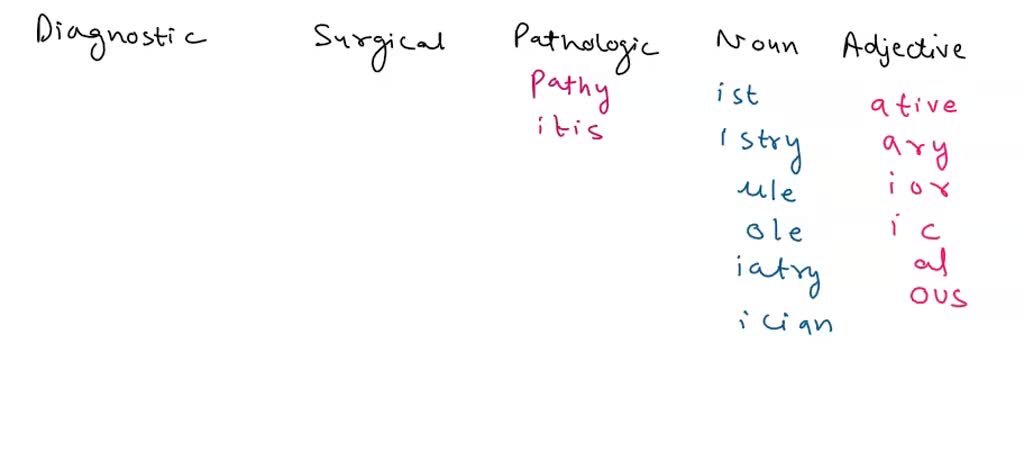 SOLVED: Ponder the suffixes into the correct groups, choosing between ...