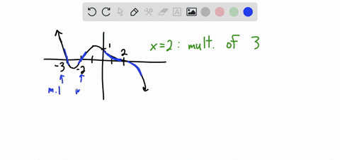 write-an-equation-for-the-polynomial-graphed-below-4-91106