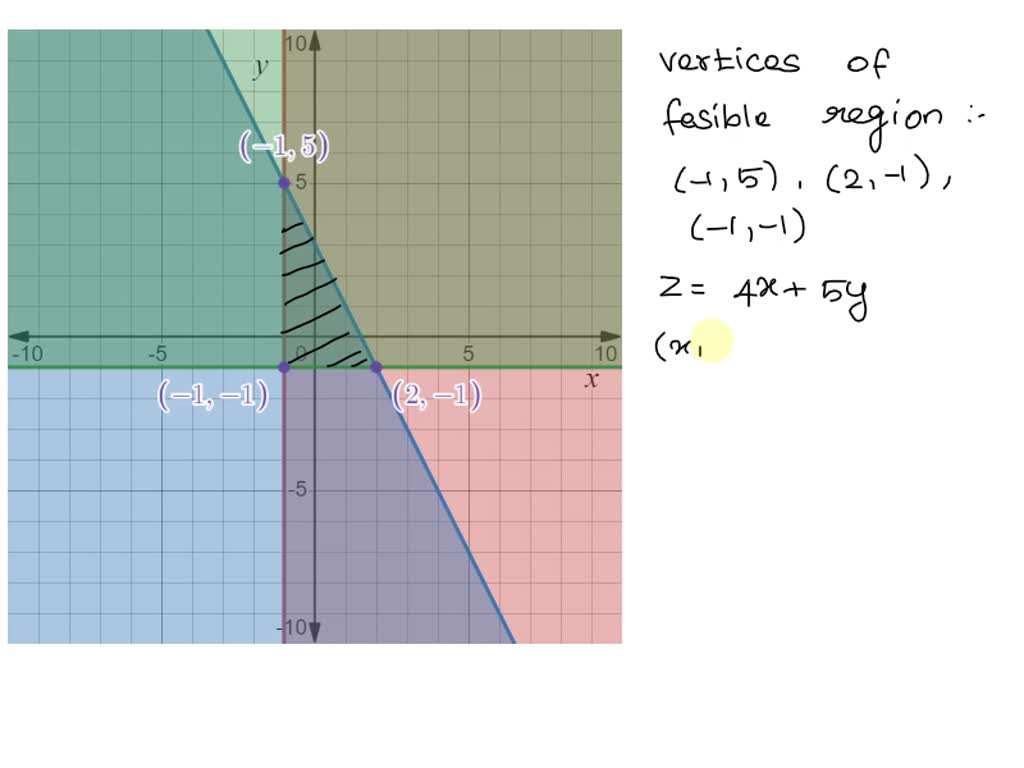 SOLVED: Linear Programming Instructions: Identify the vertices of the ...