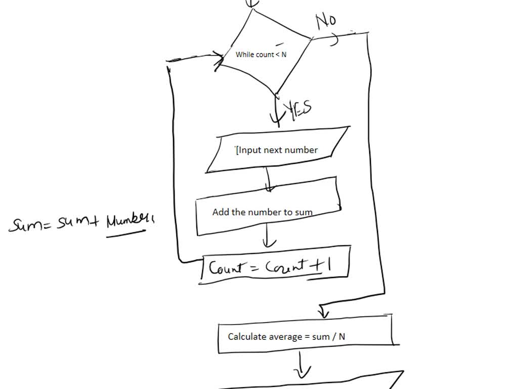 SOLVED: Create a flowchart that asks the user to enter a series of N ...