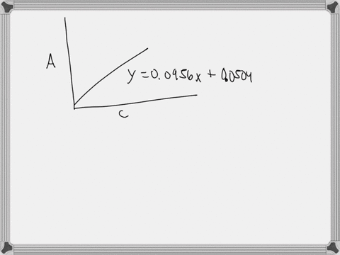 in-experiment-2-the-absorbance-of-four-standard-congo-red-solutions-were-measured-to-obtain-a-calibration-curve-that-gave-the-following-best-fit-line-y-00956x-00504-if-you-have-an-undiluted-89752