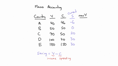 homework-i-saved-help-saveexit-submit-real-gdpconsumptionand-the-marginal-propensity-to-consume-mpcfor-five-hypothetical-countries-are-shown-in-the-following-tableuse-the-table-to-answer-the-85836