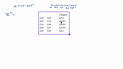 suppose-that-the-five-numbers-044-081-014-005-093-were-generated-and-it-is-desired-to-perform-a-test-for-uniformity-by-using-the-chi-square-test-with-the-level-of-significance-005-55935