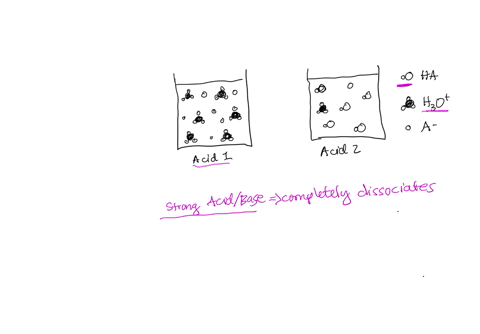 model-3strong-and-weak-acids-when-a-generic-acid-ha-is-added-to-water-the-following-reaction-results-hahoaho-solutions-of-two-hypothetical-acids-at-equal-concentrations-water-molecules-are-s-99771