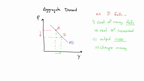 3-why-the-aggregate-demand-curve-slopes-downward-the-following-graph-shows-the-aggregate-demand-ad-curve-in-a-hypothetical-economy-at-point-a-the-price-level-is-140-and-the-quantity-of-outpu-25776