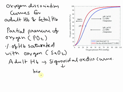 Explain what is meant by the oxygen haemoglobin dissociation...
