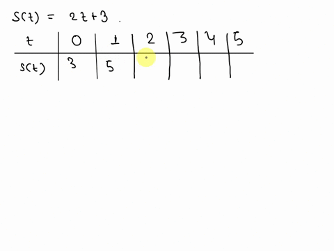 let-us-suppose-that-an-object-is-traveling-along-straight-line-according-to-the-formula-sc-2t3-where-tis-measured-in-seconds-and-is-measured-in-feet-complete-the-chart-2t-3-total-distance-if-72017