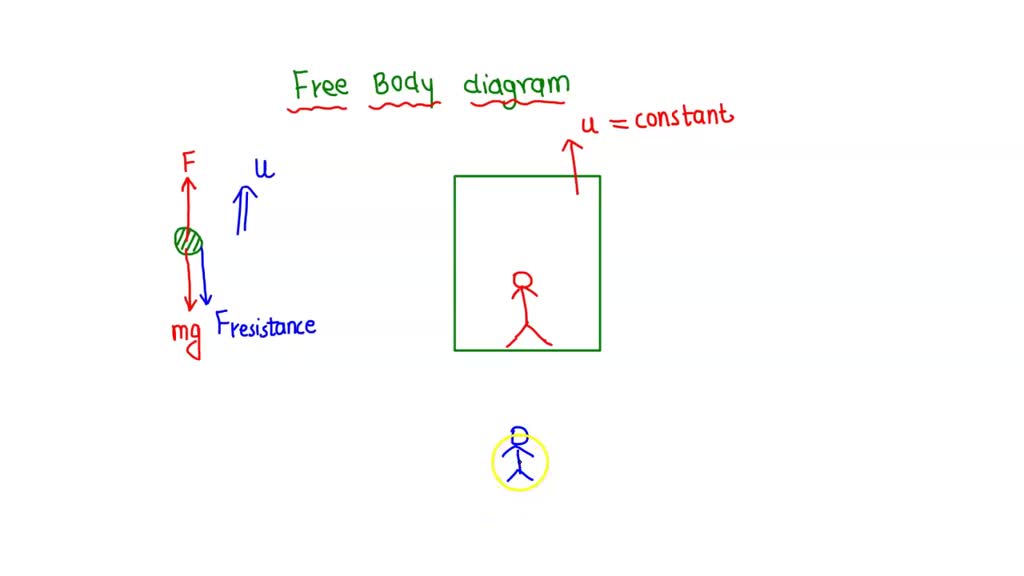 Solved: Draw A Free Body Diagram (fbd) For Each Underlined Object. Use 