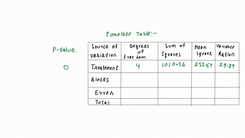 the-anova-from-a-randomized-complete-block-experiment-output-is-shown-below-a-fill-in-the-blanks-you-may-give-bounds-on-the-p-value-b-how-many-blocks-were-used-in-this-experiment-c-what-conc-33246