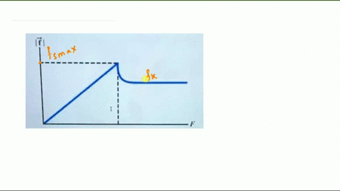 lab-friction-explain-the-shape-of-this-graph-in-terms-of-the-coefficients-of-static-friction-and-kinetic-friction-25863