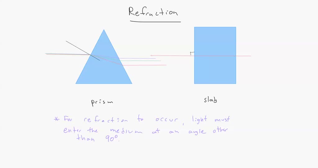 SOLVED A glass prism is able to produce a spectrum when white light