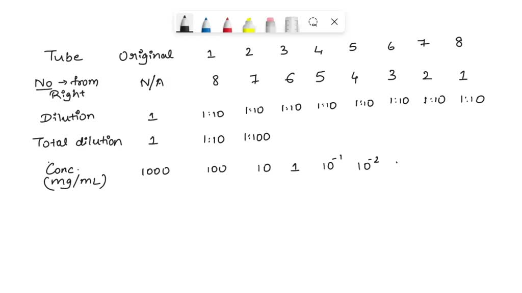 SOLVED Diagram a tube dilution assay to ascertain the MIC of
