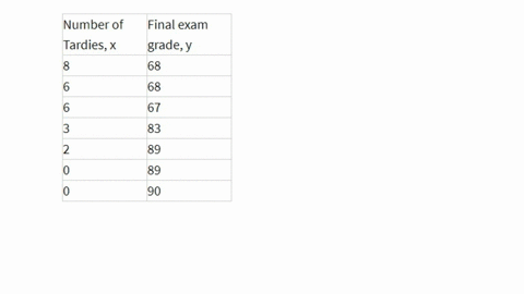 the-following-data-were-collected-from-a-sample-of-students-on-the-numbers-of-times-they-were-tardy-for-their-earth-science-class-and-their-final-exam-grades-in-the-course-construct-a-95-confidence-in
