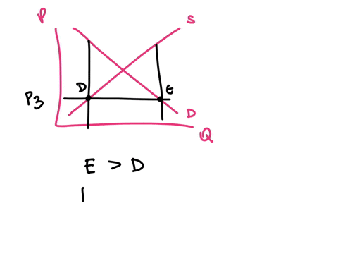7-consider-the-supply-and-demand-curves-illustrated-below_-price-pt-pz-p3-q1-q2-03-quantity-which-of-the-following-statements-is-true-a-at-a-price-of-p3-there-is-excess-demand-equal-to-the-d-61078