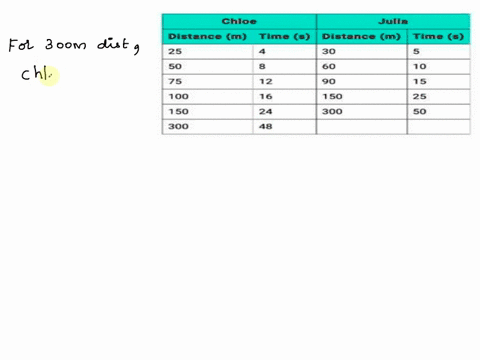 chloe-and-julia-are-running-partners-in-series-of-practice-runs-they-run-longer-and-longer-distances-without-changing-pace-they-each-set-up-table-to-show-the-ratios-of-distance-t0-time-for-t-75438