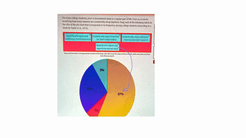 for-many-college-studentspoor-or-inconsistent-sleep-is-a-regular-part-of-lifeeven-soit-can-be-surprising-how-many-students-are-consistently-sleep-depriveddrag-each-of-the-following-labels-to-32268