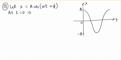 2-ib-the-graph-below-shows-how-the-displacement-x-of-a-particle-undergoing-simple-harmonic-motion-varies-with-time-t-the-motion-is-undamped-a-sketch-a-graph-showing-how-the-velocity-v-of-the-14272